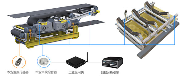 基于声纹、振动、温度的输送机在线诊断精及益管理系统